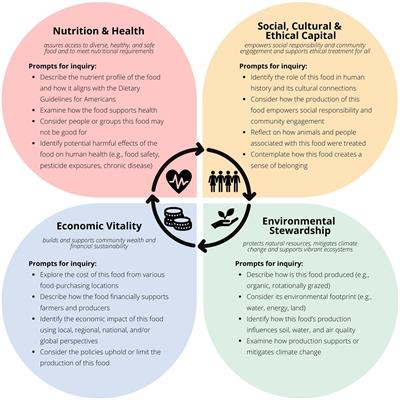 Teaching nutrition and sustainable food systems: justification and an applied approach